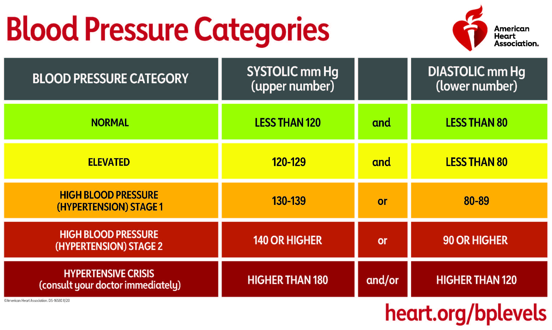 blood pressure chart